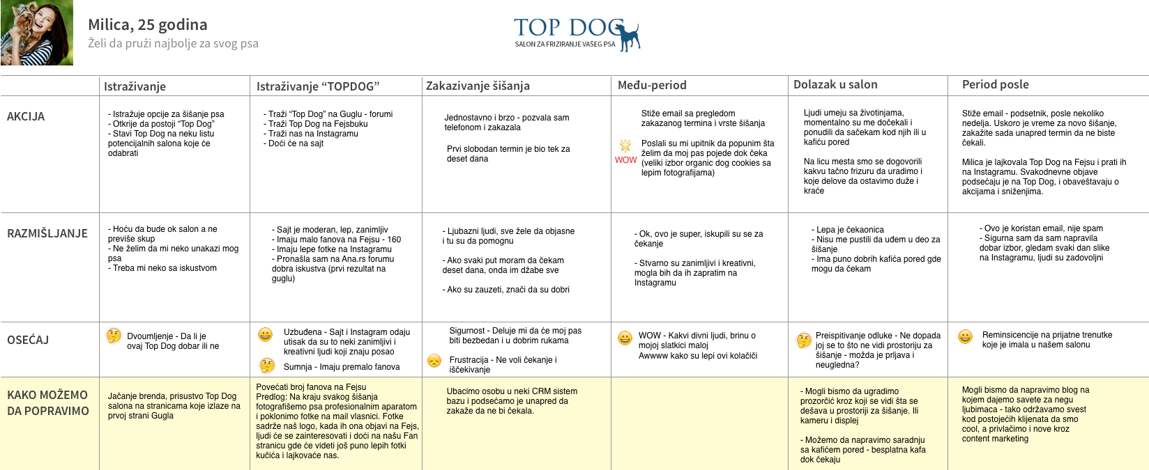 top dog customer journey Istok Pavlović